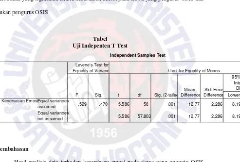 Tabel Uji Indepenten T Test 