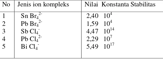 Tabel 1  Pengaruh  penambahan   ion logam  timah , antimon  dan Bismut                Sebanyak 10 ppm pada penentuan Pb secara spektrofotometri                 Serapan atom
