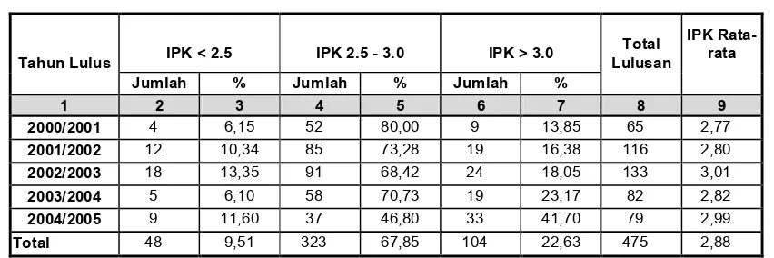Tabel 1.  Profile Lulusan berdasarkan Tahun Lulus dan IPK 