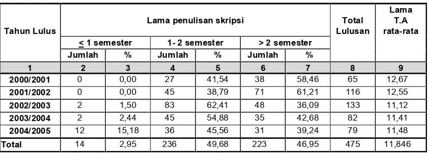 Tabel 4. Profile Lulusan berdasarkan Tahun Lulus dan Lama Penyelesaian Tugas Akhir 