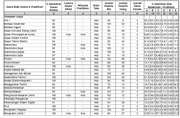 Tabel 7. Profile Penyelenggaraan Proses Pendidikan untuk Tahun Akademik 2004/2005 