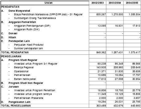 Tabel 13. Anggaran Pendapatan dan Belanja (dalam ribuan rupiah) 