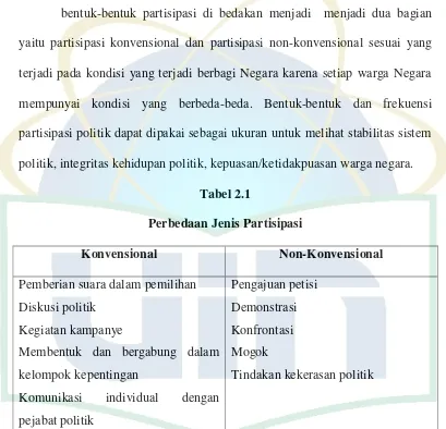 Tabel 2.1 Perbedaan Jenis Partisipasi 