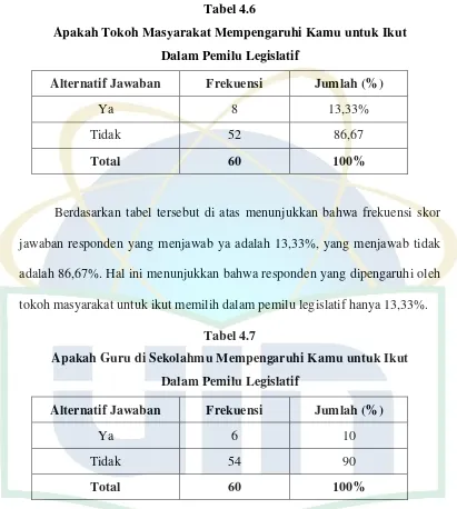 Tabel 4.6 Apakah Tokoh Masyarakat Mempengaruhi Kamu untuk Ikut 