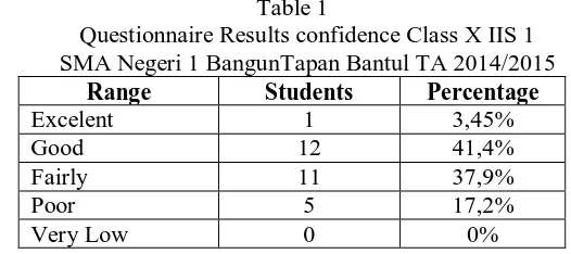 Table 1  Questionnaire Results confidence Class X IIS 1  