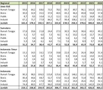 Tabel 6. 7 Proyeksi Penjualan Tenaga Listrik PLN Tahun 2015-2024 per Kelompok Pelanggan (TWh) 