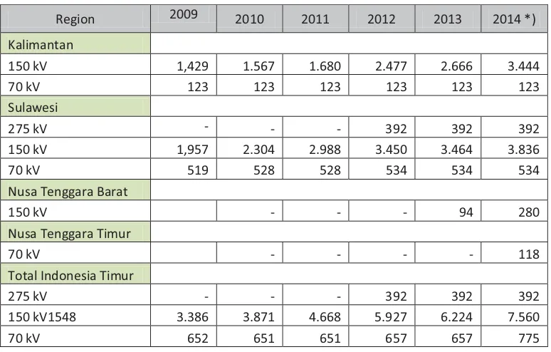 Tabel 3. 16 Perkembangan Kapasitas Trafo GI Wilayah Indonesia Timur (MVA) 