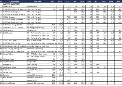 Tabel 5. 2 Perkiraan Pasokan Gas untuk Pembangkit PLN di Sumatera dan Indonesia Timur 