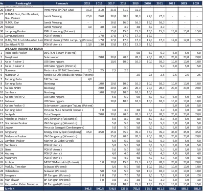Tabel 5. 3 Perkiraan Pasokan Gas untuk Pembangkit PLN di Sumatera dan Indonesia Timur (Lanjutan) 