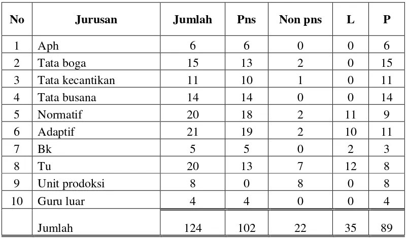 Tabel 1. daftar jumlah guru dan karyawan di SMK N 3 Magelang. 
