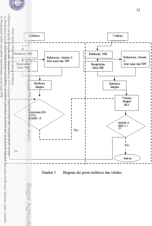 Gambar 3 Diagram alir proses kalibrasi dan validasi 