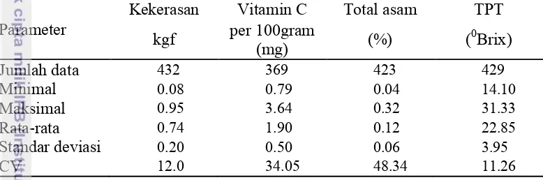 Tabel 3 Data kimia kekerasan, vitamin C, total asam dan TPT buah kesemek 