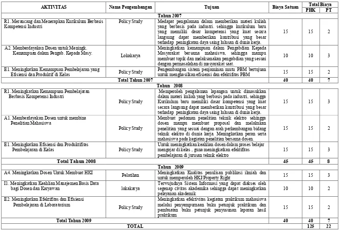 Tabel 5.5 Rincian Usulan Anggaran untuk Pengembangan Program ( jutaan rupiah ) 