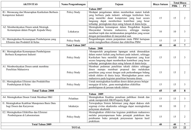Tabel 5.5 Rincian Usulan Anggaran untuk Pengembangan Program ( jutaan rupiah ) 