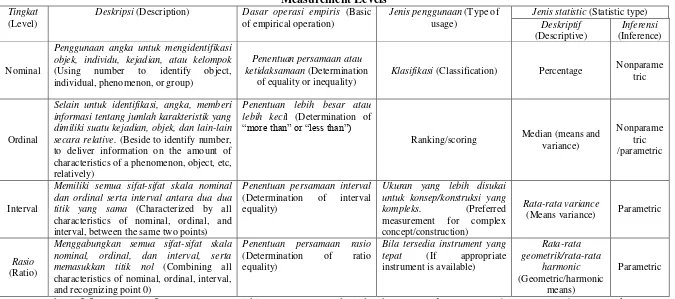 Table 3.3 Measurement Levels 