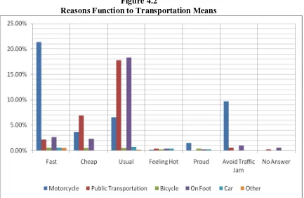 Figure 4.2 Reasons Function to Transportation Means 