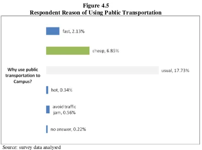 Figure 4.5 Respondent Reason of Using Pablic Transportation 