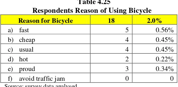 Figure 4.6 Respondents Reason of Using Bicycle to Campus 