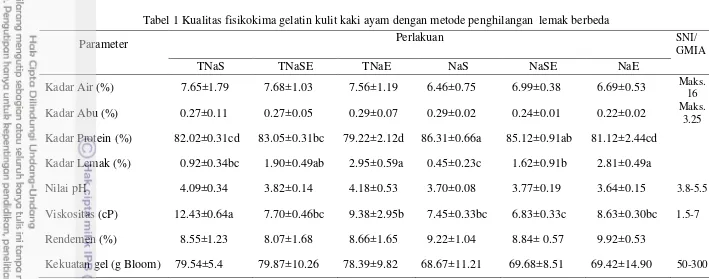 Tabel 1 Kualitas fisikokima gelatin kulit kaki ayam dengan metode penghilangan  lemak berbeda 