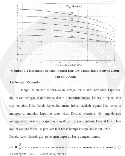 Gambar 3.2 Kecepatan Sebagai Fungsi Dari DS Untuk Jalan Banyak Lajur 