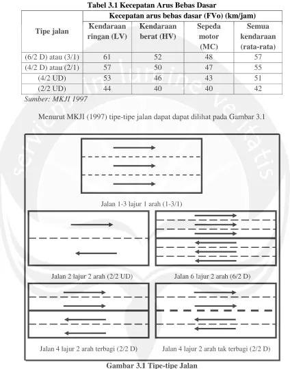 Tabel 3.1 Kecepatan Arus Bebas Dasar Kecepatan arus bebas dasar (FVo) (km/jam) 