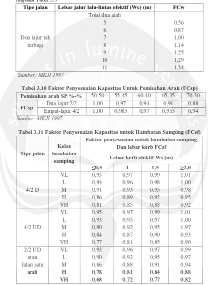 Tabel 3.10 Faktor Penyesuaian Kapasitas Untuk Pemisahan Arah (FCsp) Pemisahan arah SP %-% 