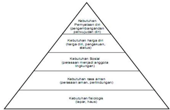 Gambar 1. Hierarchy of Needs Maslow. Sumber: A.H Maslow. 1970.Motivation & Personality, 2nd edition., New Jersey: Prentice Hall