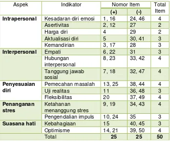 Tabel 3. Kisi-kisi Instrumen Penelitian Variabel Kecerdasan Emosi 