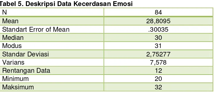 Tabel 5. Deskripsi Data Kecerdasan Emosi 