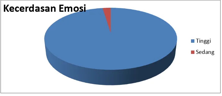 Gambar 3. Diagram Pie Kategorisasi Kecerdasan Emosi Siswa Kelas Atas SDN 2 Banjarkerta 