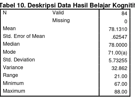 Tabel 10. Deskripsi Data Hasil Belajar Kognitif 