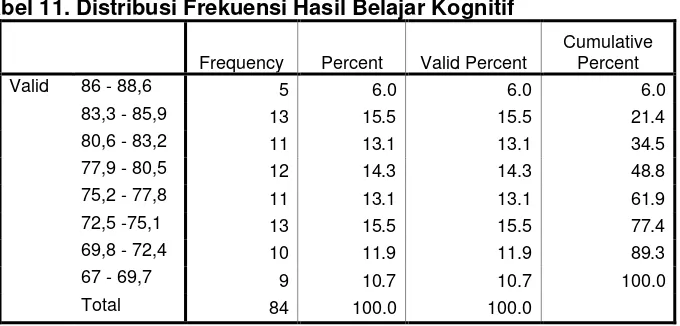 Tabel 11. Distribusi Frekuensi Hasil Belajar Kognitif 