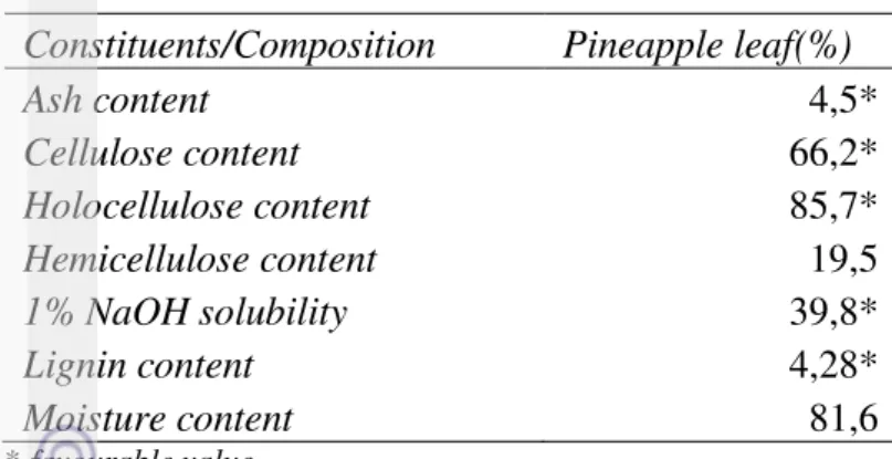 Tabel 7 Komposisi kimia daun nanas (Daud et al. 2014) 