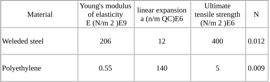 Tabel 5. 2 Material Pipa Pesat 