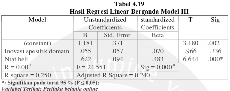 Tabel 4.19  Hasil Regresi Linear Berganda Model III 