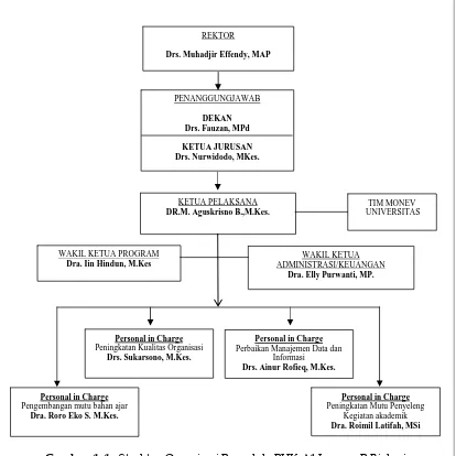 Gambar. 1 .1.  Struktur Organisasi Pengelola PHK A1 Jurusan P.Biologi  