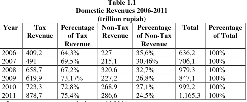 Table 1.1 Domestic Revenues 2006-2011 