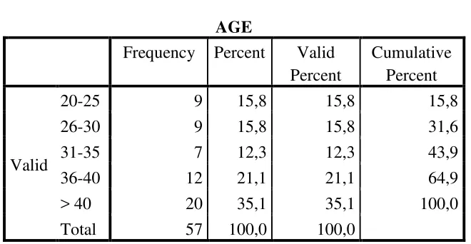 Figure 4.2 Characteristic of Respondents based on the Ages 