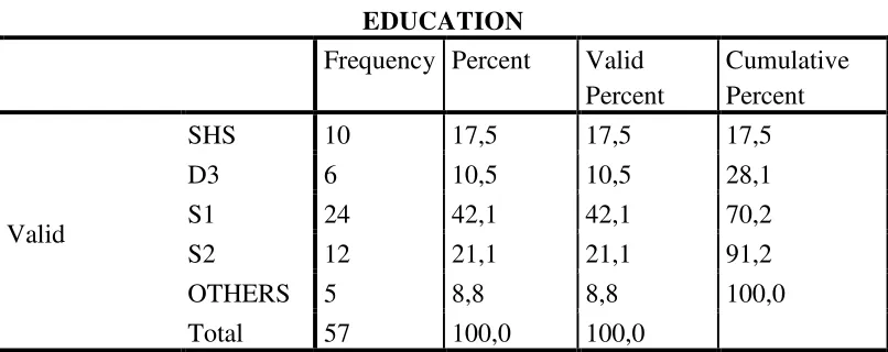 Figure 4.4 Characteristic of Respondents based on the Education 