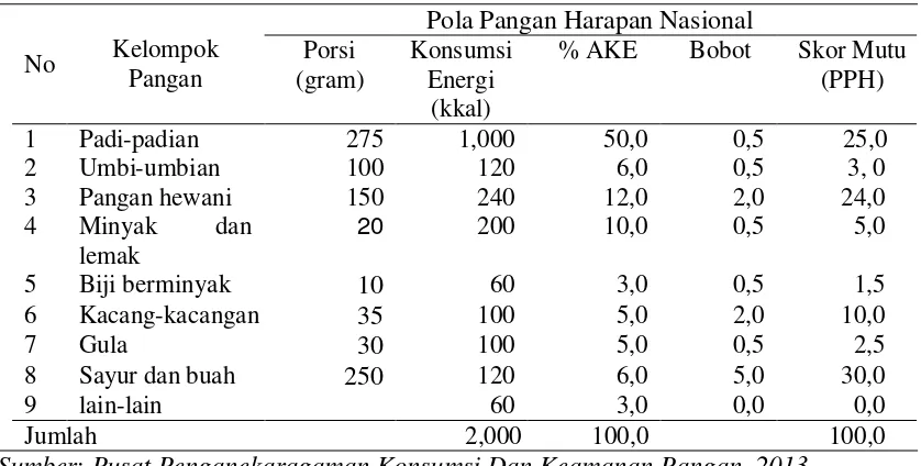 Tabel 2.1. Pola Konsumsi Pangan Beragam, Bergizi dan Berimbang Nasional 