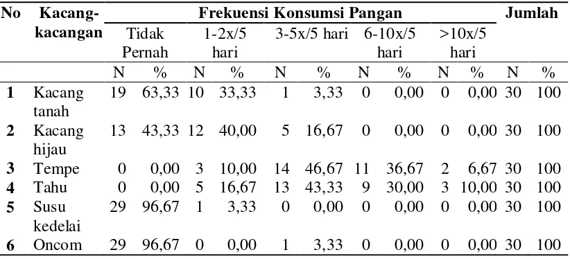 Tabel 4.7  Distribusi Frekuensi Konsumsi Pangan Keluarga Berdasarkan Jenis Pangan Kacang-Kacangan di Kelurahan Mabar Hilir Kecamatan Medan Deli Tahun 2014 