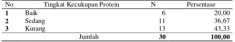 Tabel 4.12  Distribusi Tingkat Kecukupan Protein di Kelurahan Mabar Hilir 