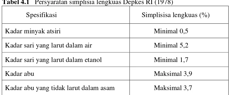 Tabel 4.2 Hasil pemeriksaan karakterisasi simplisia dan ekstrak rimpang  lengkuas merah 