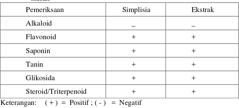 Tabel 4.3 Hasil Skrining Fitokimia Simplisia dan Ekstrak Rimpang Lengkuas merah 