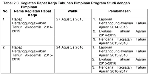 Tabel 2.3. Kegiatan Rapat Kerja Tahunan Pimpinan Program Studi dengan 