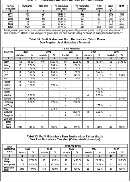 Tabel 14. Profil Mahasiswa Baru Berdasarkan Tahun Masuk  Dan Propinsi Asal Mahasiswa Tersebut  