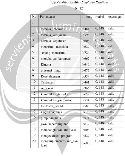 Uji Validitas Kualitas Tabel 1.2 Employee Relations 