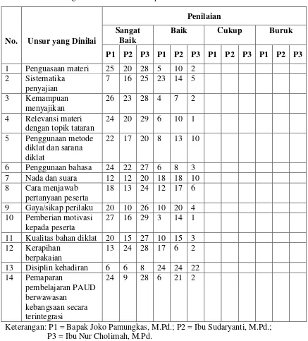 Tabel 3.1  Angket Penilaian Pemateri pada Pelatihan 