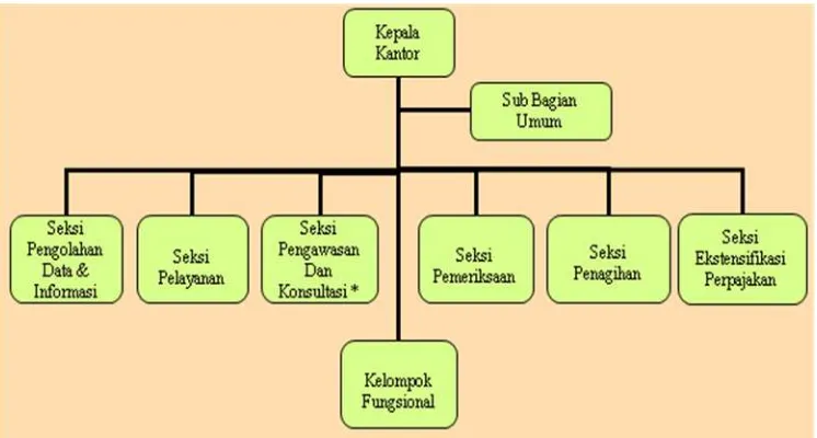 Gambar 4.1 Struktur Organisasi KPP Pratama Serpong 