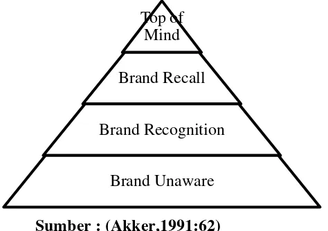 Gambar 2.1 Piramida Awareness 